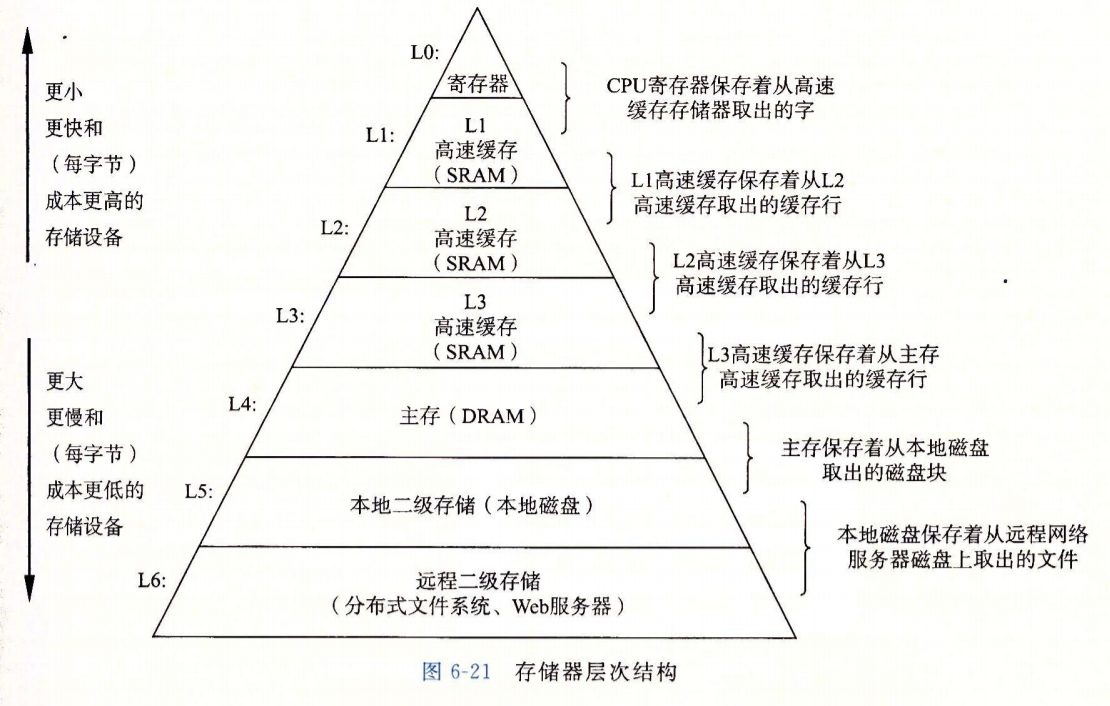 存储器层次结构